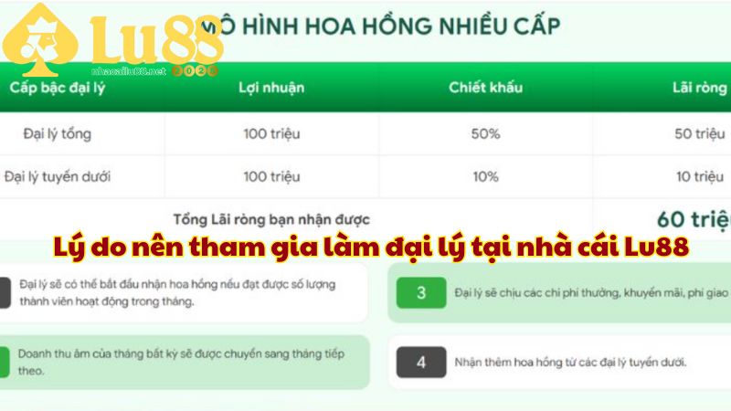 Lý do nên tham gia làm đại lý tại nhà cái Lu88 